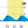 Big Torch Key tide chart for Wednesday, July 16, 2025