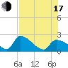 Big Torch Key tide chart for Thursday, July 17, 2025