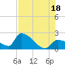 Big Torch Key tide chart for Friday, July 18, 2025
