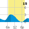 Big Torch Key tide chart for Saturday, July 19, 2025