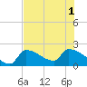 Big Torch Key tide chart for Tuesday, July 1, 2025