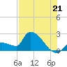 Big Torch Key tide chart for Monday, July 21, 2025