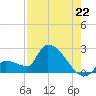 Big Torch Key tide chart for Tuesday, July 22, 2025