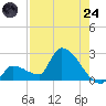 Big Torch Key tide chart for Thursday, July 24, 2025