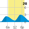 Big Torch Key tide chart for Monday, July 28, 2025