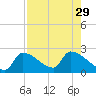 Big Torch Key tide chart for Tuesday, July 29, 2025