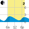 Big Torch Key tide chart for Wednesday, July 2, 2025
