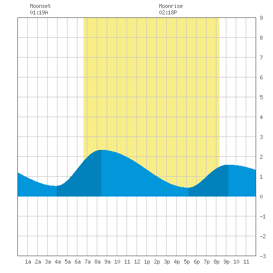 Big Torch Key tide chart for Thursday, July 3, 2025