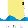 Big Torch Key tide chart for Thursday, July 3, 2025