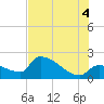 Big Torch Key tide chart for Friday, July 4, 2025
