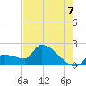 Big Torch Key tide chart for Monday, July 7, 2025