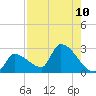 Big Torch Key tide chart for Sunday, August 10, 2025