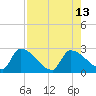 Big Torch Key tide chart for Wednesday, August 13, 2025