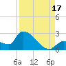 Big Torch Key tide chart for Sunday, August 17, 2025