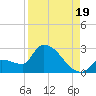 Big Torch Key tide chart for Tuesday, August 19, 2025