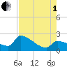 Big Torch Key tide chart for Friday, August 1, 2025