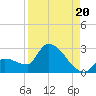 Big Torch Key tide chart for Wednesday, August 20, 2025