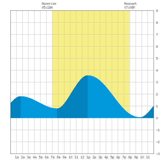 Big Torch Key tide chart for Thursday, August 21, 2025
