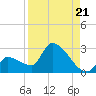 Big Torch Key tide chart for Thursday, August 21, 2025