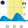 Big Torch Key tide chart for Saturday, August 23, 2025