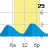Big Torch Key tide chart for Monday, August 25, 2025
