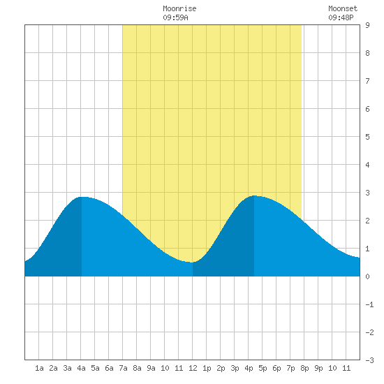 Big Torch Key tide chart for Tuesday, August 26, 2025