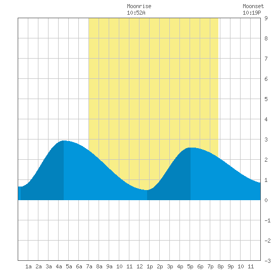 Big Torch Key tide chart for Wednesday, August 27, 2025