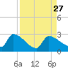 Big Torch Key tide chart for Wednesday, August 27, 2025