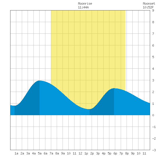 Big Torch Key tide chart for Thursday, August 28, 2025