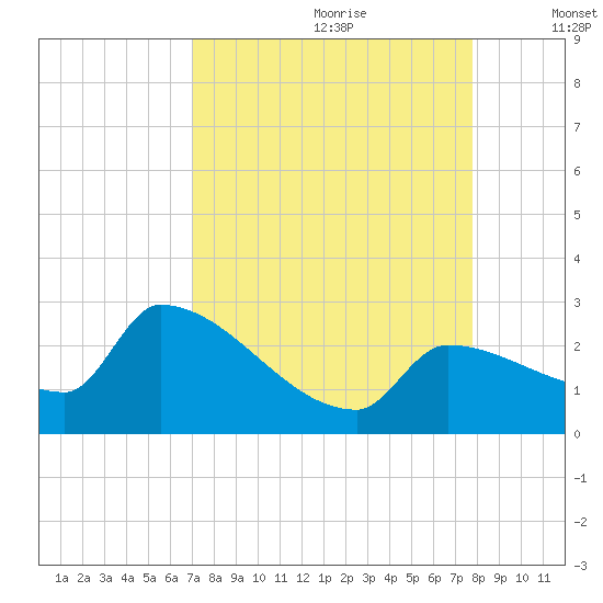 Big Torch Key tide chart for Friday, August 29, 2025