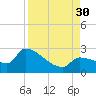 Big Torch Key tide chart for Saturday, August 30, 2025