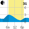 Big Torch Key tide chart for Sunday, August 31, 2025