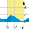 Big Torch Key tide chart for Sunday, August 3, 2025