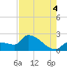 Big Torch Key tide chart for Monday, August 4, 2025