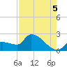 Big Torch Key tide chart for Tuesday, August 5, 2025