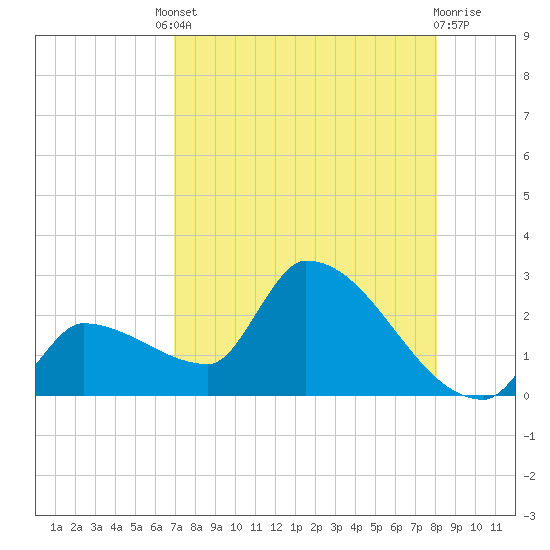 Big Torch Key tide chart for Friday, August 8, 2025