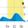 Big Torch Key tide chart for Friday, August 8, 2025
