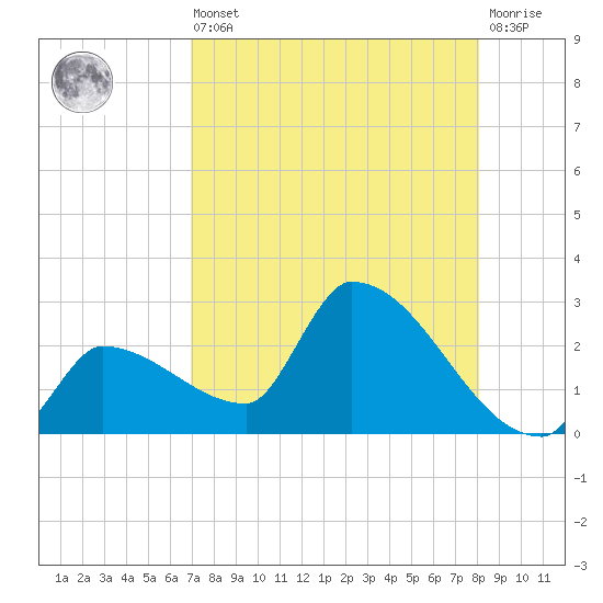 Big Torch Key tide chart for Saturday, August 9, 2025