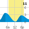 Big Torch Key tide chart for Thursday, September 11, 2025