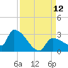Big Torch Key tide chart for Friday, September 12, 2025