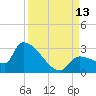 Big Torch Key tide chart for Saturday, September 13, 2025