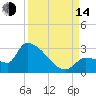 Big Torch Key tide chart for Sunday, September 14, 2025