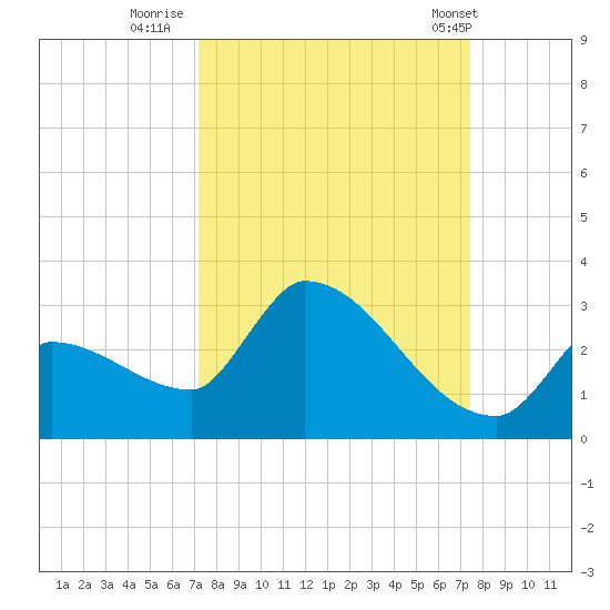 Big Torch Key tide chart for Thursday, September 18, 2025
