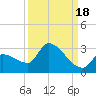 Big Torch Key tide chart for Thursday, September 18, 2025