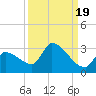 Big Torch Key tide chart for Friday, September 19, 2025
