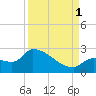 Big Torch Key tide chart for Monday, September 1, 2025