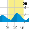 Big Torch Key tide chart for Saturday, September 20, 2025