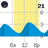 Big Torch Key tide chart for Sunday, September 21, 2025
