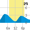 Big Torch Key tide chart for Thursday, September 25, 2025