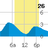 Big Torch Key tide chart for Friday, September 26, 2025